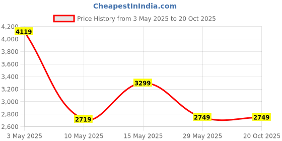 tatacliq.com Puma Blue Cotton Slim Fit teamFINAL Hooded Jacket puma Price History Graph from 3 May 2025 to 20 Oct 2025