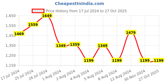 tatacliq.com Puma Blue Cotton Slim Fit Track Pants puma Price History Graph from 17 Jul 2024 to 27 Oct 2025