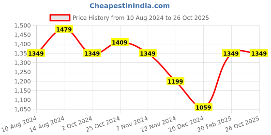 tatacliq.com Puma Blue Cotton Slim Fit Track Pants puma Price History Graph from 10 Aug 2024 to 26 Oct 2025