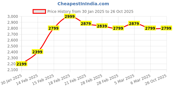 tatacliq.com Puma Blue Cotton Slim Fit Trackpants puma Price History Graph from 30 Jan 2025 to 26 Oct 2025