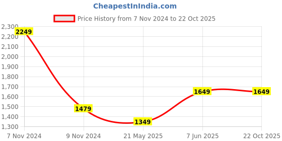 tatacliq.com Puma Blue Cotton Solid Sports Jacket puma Price History Graph from 7 Nov 2024 to 22 Oct 2025