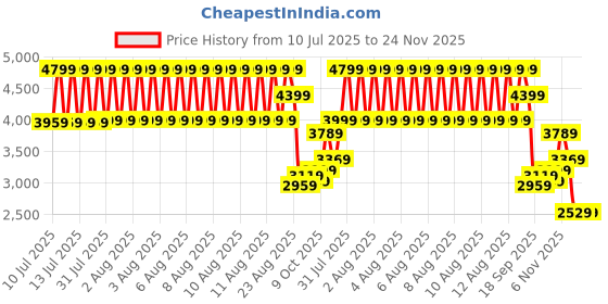 tatacliq.com Puma Blue Cotton Solid Track Pants puma Price History Graph from 10 Jul 2025 to 23 Nov 2025