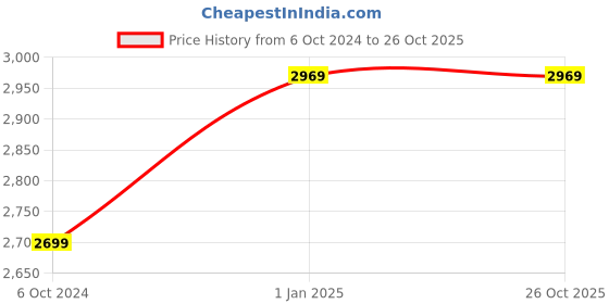 tatacliq.com Puma Blue Cotton Sports Joggers puma Price History Graph from 6 Oct 2024 to 25 Oct 2025