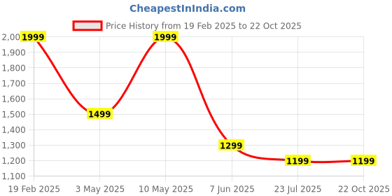 tatacliq.com Puma Blue Cotton Sports Track Pants puma Price History Graph from 19 Feb 2025 to 21 Oct 2025