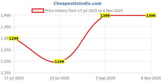 tatacliq.com Puma Blue Cotton Sports Track Pants puma Price History Graph from 17 Jul 2025 to 2 Nov 2025