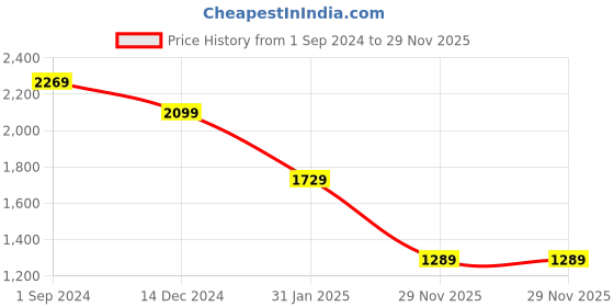 tatacliq.com Puma Blue Cotton Textured Pattern Sports Track Pants puma Price History Graph from 1 Sep 2024 to 29 Nov 2025