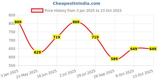 tatacliq.com Puma Blue Crew T-Shirt puma Price History Graph from 3 Jan 2025 to 23 Oct 2025