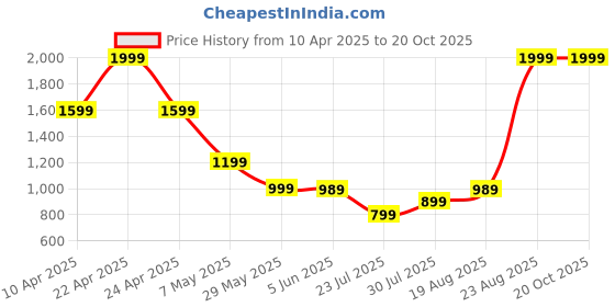 tatacliq.com Puma Blue Cross Body Bag puma Price History Graph from 10 Apr 2025 to 20 Oct 2025