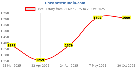 tatacliq.com Puma Blue Cross Body Bag puma Price History Graph from 25 Mar 2025 to 20 Oct 2025