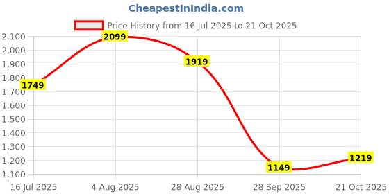 tatacliq.com Puma Blue Crystal Skinny Sports Tank Top puma Price History Graph from 16 Jul 2025 to 21 Oct 2025