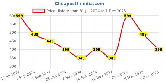 tatacliq.com Puma Blue Embroidered Baseball Cap puma Price History Graph from 31 Jul 2024 to 1 Dec 2025