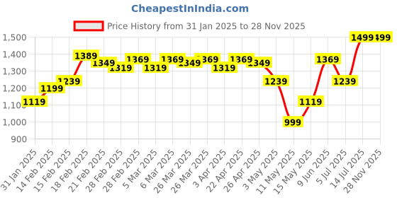 tatacliq.com Puma Blue Essential Joggers puma Price History Graph from 31 Jan 2025 to 27 Nov 2025