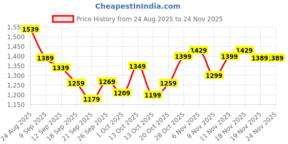 tatacliq.com Puma Blue Essentials Knitted Regular Fit Joggers puma Price History Graph from 24 Aug 2025 to 24 Nov 2025