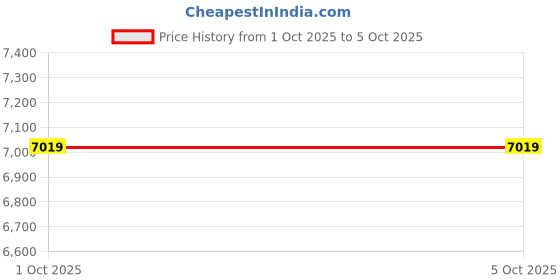 tatacliq.com Puma Blue Ferrari MT7 Regular Fit Jacket puma Price History Graph from 1 Oct 2025 to 4 Oct 2025
