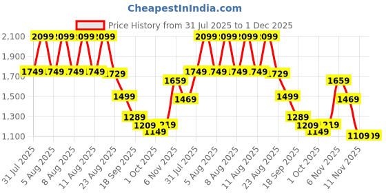 tatacliq.com Puma Blue Floral Top puma Price History Graph from 31 Jul 2025 to 30 Nov 2025