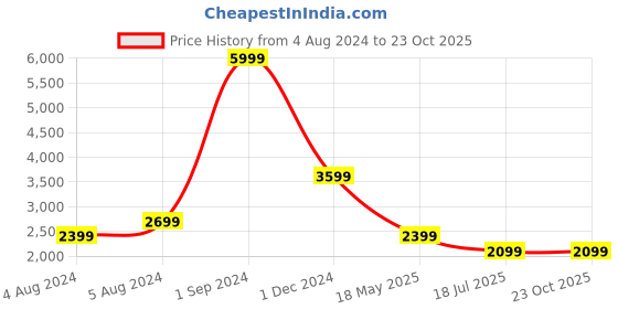 tatacliq.com Puma Blue Full Sleeves Cotton Jacket puma Price History Graph from 4 Aug 2024 to 23 Oct 2025
