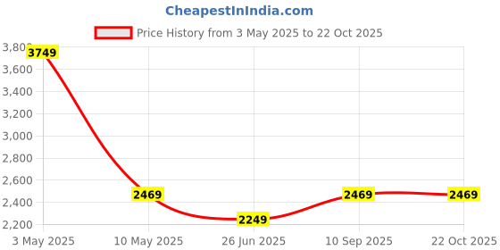 tatacliq.com Puma Blue Full Sleeves Cotton Jacket puma Price History Graph from 3 May 2025 to 21 Oct 2025