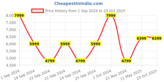 tatacliq.com Puma Blue Full Sleeves High Neck Jacket puma Price History Graph from 1 Sep 2024 to 22 Oct 2025