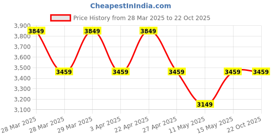 tatacliq.com Puma Blue Full Sleeves Hooded Sweatshirt puma Price History Graph from 28 Mar 2025 to 22 Oct 2025