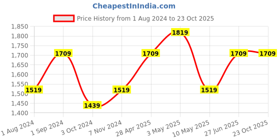 tatacliq.com Puma Blue Full Sleeves Jacket puma Price History Graph from 1 Aug 2024 to 22 Oct 2025