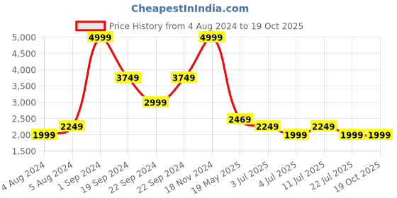 tatacliq.com Puma Blue Full Sleeves Jacket puma Price History Graph from 4 Aug 2024 to 19 Oct 2025