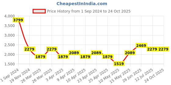 tatacliq.com Puma Blue Full Sleeves Polyester Jacket puma Price History Graph from 1 Sep 2024 to 24 Oct 2025