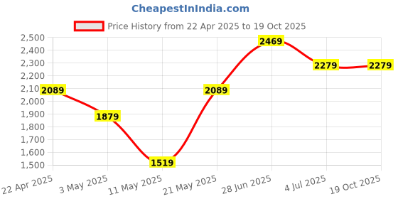 tatacliq.com Puma Blue Full Sleeves Polyester Jacket puma Price History Graph from 22 Apr 2025 to 19 Oct 2025