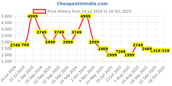 tatacliq.com Puma Blue Full Sleeves Sweatshirt puma Price History Graph from 24 Jul 2024 to 16 Oct 2025