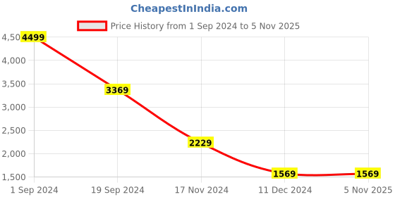tatacliq.com Puma Blue High Rise Tights puma Price History Graph from 1 Sep 2024 to 2 Nov 2025