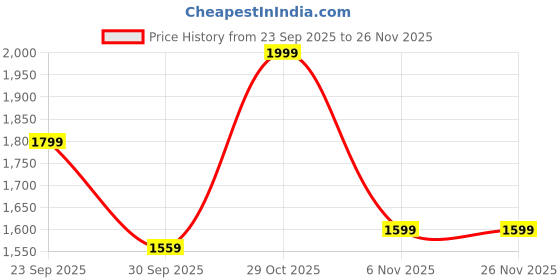 tatacliq.com Puma Blue House Of Graphic Printed Relaxed Fit Tee puma Price History Graph from 23 Sep 2025 to 25 Nov 2025
