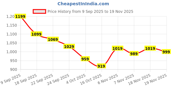 tatacliq.com Puma Blue House Of Graphics World Tour Relaxed Fit T-Shirt puma Price History Graph from 9 Sep 2025 to 19 Nov 2025