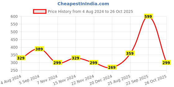 tatacliq.com Puma Blue Logo Baseball Cap puma Price History Graph from 4 Aug 2024 to 26 Oct 2025