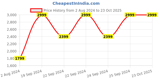 tatacliq.com Puma Blue Logo Print High Rise Tights puma Price History Graph from 2 Aug 2024 to 23 Oct 2025