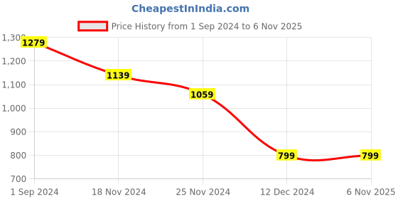 tatacliq.com Puma Blue Logo Print Sports Bra puma Price History Graph from 1 Sep 2024 to 3 Nov 2025