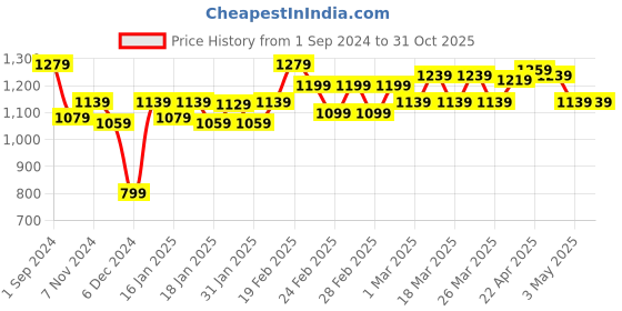 tatacliq.com Puma Blue Logo Print Sports Bra puma Price History Graph from 1 Sep 2024 to 30 Oct 2025