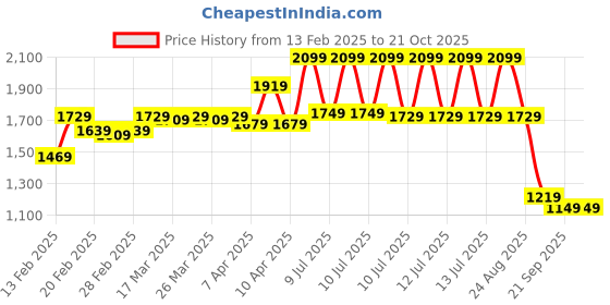 tatacliq.com Puma Blue Logo Print Sports Bra puma Price History Graph from 13 Feb 2025 to 21 Oct 2025