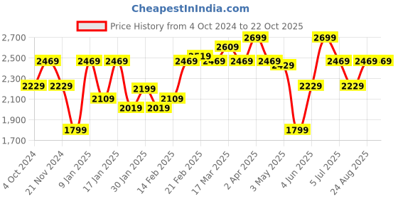 tatacliq.com Puma Blue Logo Print Sports Tights puma Price History Graph from 4 Oct 2024 to 21 Oct 2025