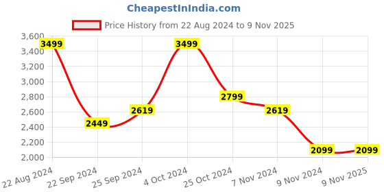 tatacliq.com Puma Blue Logo Print Sports Track Pants puma Price History Graph from 22 Aug 2024 to 9 Nov 2025