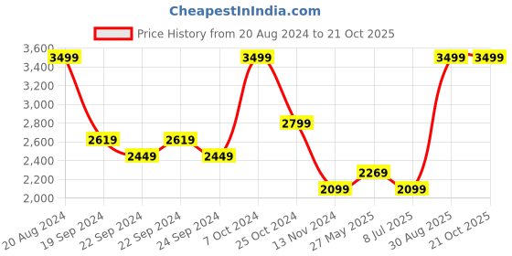 tatacliq.com Puma Blue Logo Print Sports Track Pants puma Price History Graph from 20 Aug 2024 to 21 Oct 2025