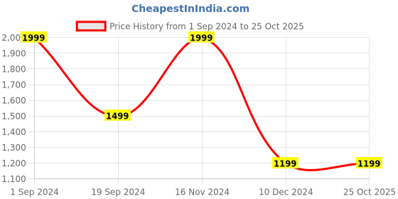 tatacliq.com Puma Blue Logo Sports T-Shirt puma Price History Graph from 1 Sep 2024 to 24 Oct 2025