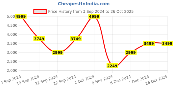tatacliq.com Puma Blue Manchester City 3rd Replica T-Shirt puma Price History Graph from 3 Sep 2024 to 24 Oct 2025