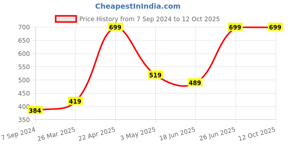 tatacliq.com Puma Blue Medium Backpack puma Price History Graph from 7 Sep 2024 to 11 Oct 2025