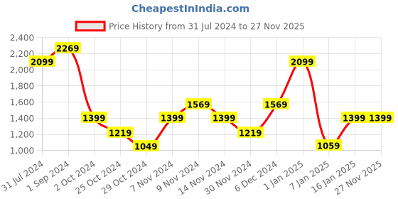 tatacliq.com Puma Blue Mid Rise Printed Joggers puma Price History Graph from 31 Jul 2024 to 26 Nov 2025