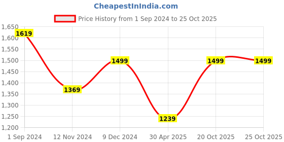 tatacliq.com Puma Blue Mid Rise Sports Shorts puma Price History Graph from 1 Sep 2024 to 25 Oct 2025