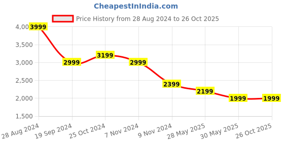 tatacliq.com Puma Blue Mid Rise Sports Tights puma Price History Graph from 28 Aug 2024 to 25 Oct 2025