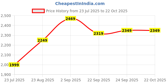 tatacliq.com Puma Blue Mid Rise Sports Tights puma Price History Graph from 23 Jul 2025 to 21 Oct 2025