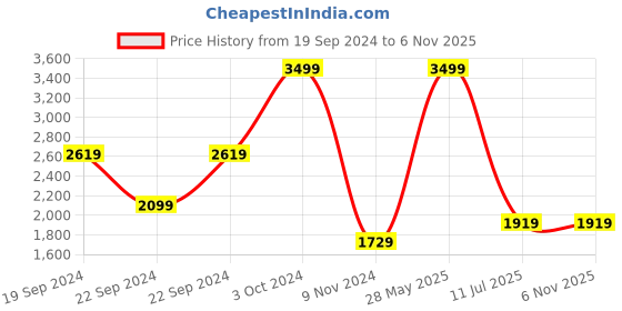 tatacliq.com Puma Blue Mid Rise Sports Track Pants puma Price History Graph from 19 Sep 2024 to 2 Nov 2025