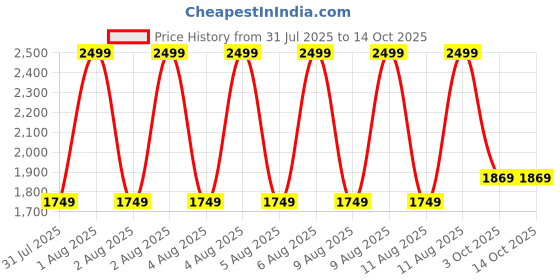 tatacliq.com Puma Blue Nitro Regular Fit T-Shirt puma Price History Graph from 31 Jul 2025 to 14 Oct 2025