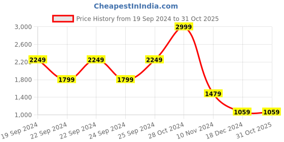tatacliq.com Puma Blue Oversized Training T-Shirt puma Price History Graph from 19 Sep 2024 to 30 Oct 2025