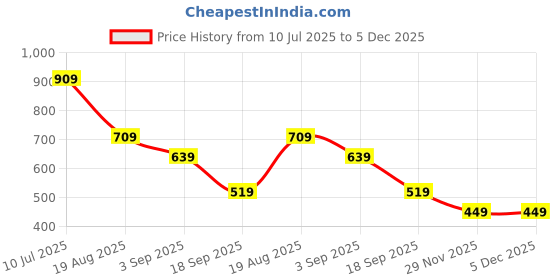 tatacliq.com Puma Blue Phase Cross Body Bag puma Price History Graph from 10 Jul 2025 to 4 Dec 2025